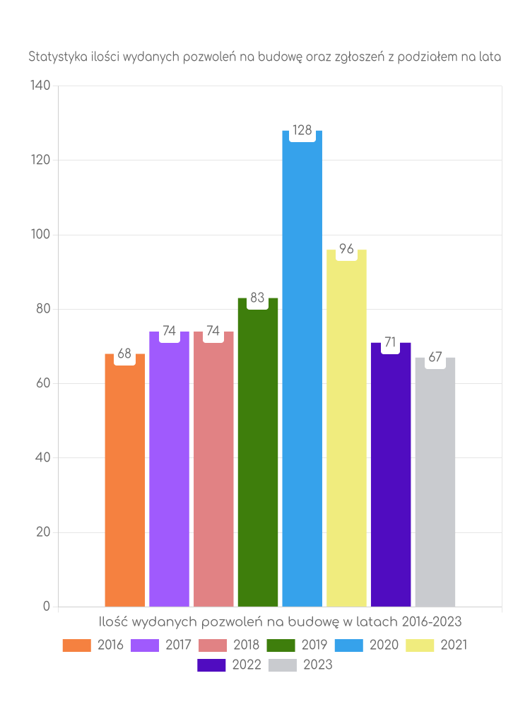 Zestawienie statystyk pozwoleń na budowę w gminie Milówka